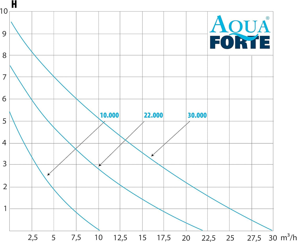 AquaForte filter-/vijverpomp DM-22.000 Vario S, 70-200W, opvoerhoogte 7,5m, regelbaar met externe controller. Ideaal als vijverpomp of als beekloop-/watervalpomp.