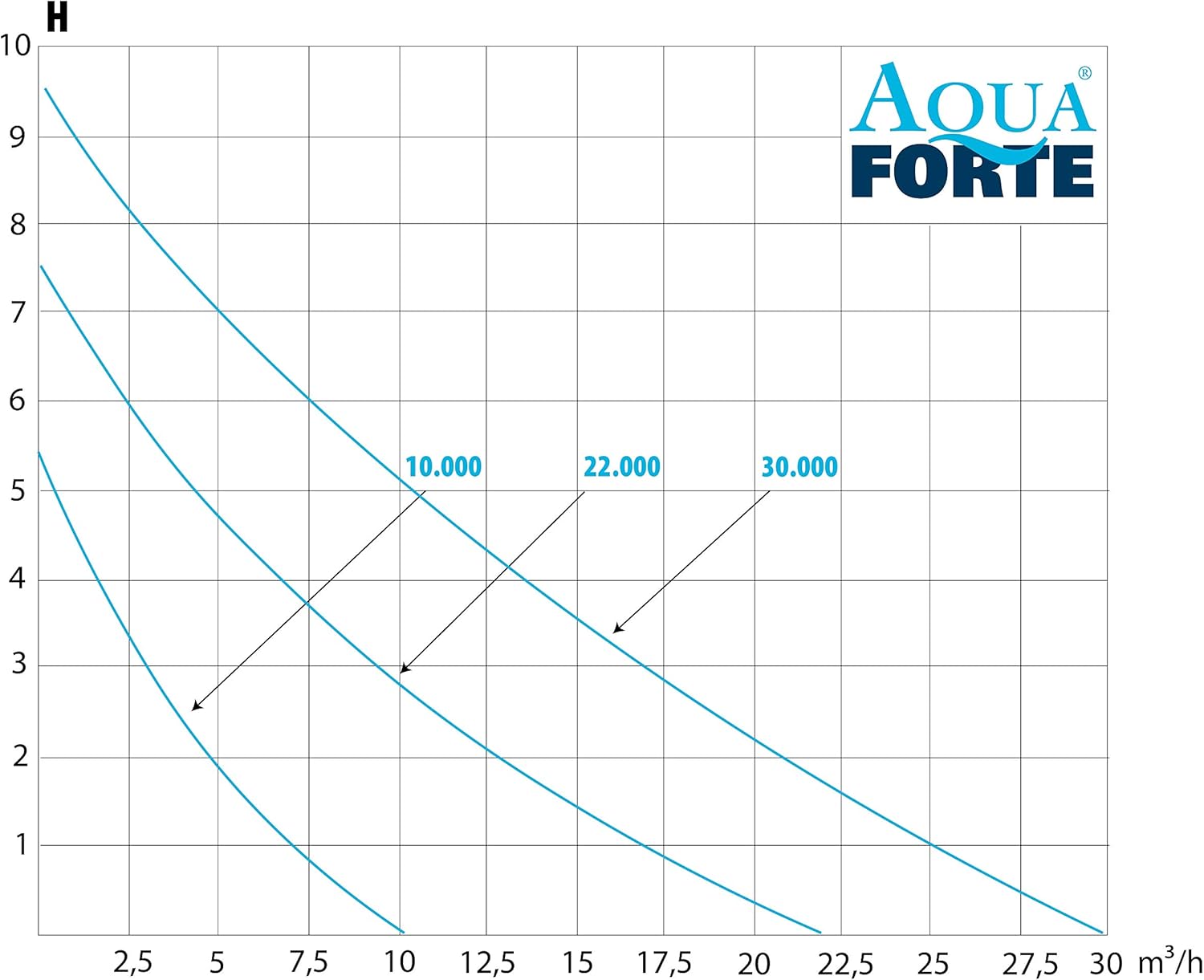 AquaForte filter-/vijverpomp DM-22.000 Vario S, 70-200W, opvoerhoogte 7,5m, regelbaar met externe controller. Ideaal als vijverpomp of als beekloop-/watervalpomp.