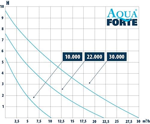 AquaForte filter-/vijverpomp DM-22.000 Vario S, 70-200W, opvoerhoogte 7,5m, regelbaar met externe controller. Ideaal als vijverpomp of als beekloop-/watervalpomp.