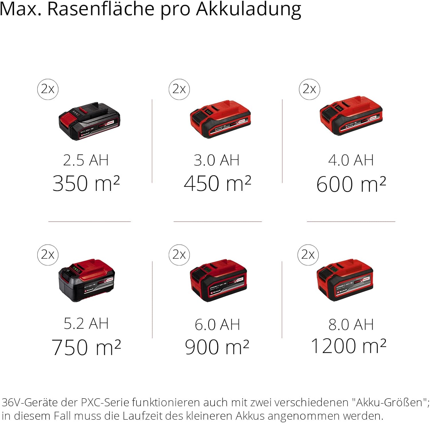 Einhell robotmaaier FREELEXO CAM 500 Power X-Change (18 V, camera vervangt begrenzingsdraad, voor 500 m, borstelloos, tot 25% helling, maaibreedte 18 cm, incl. 3,0 Ah accu, 5 m magneetband)