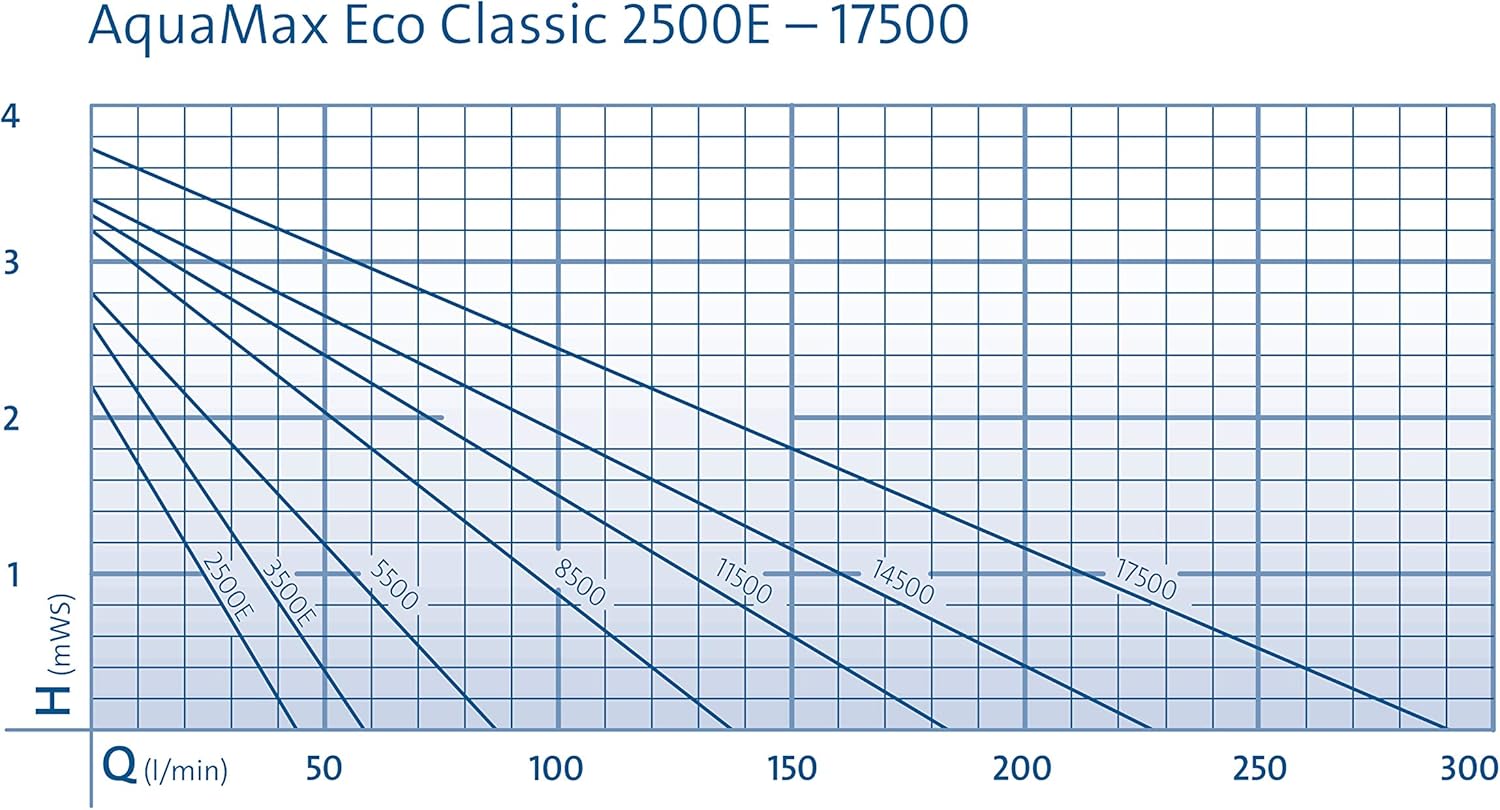OASE 51096 Filter- en beeklooppomp AquaMax Eco Classic 5500, 5300 l/u pompcapaciteit, energiebesparende beeklooppomp, vijverpomp, filter, pomp, beekloop, donkergrijs