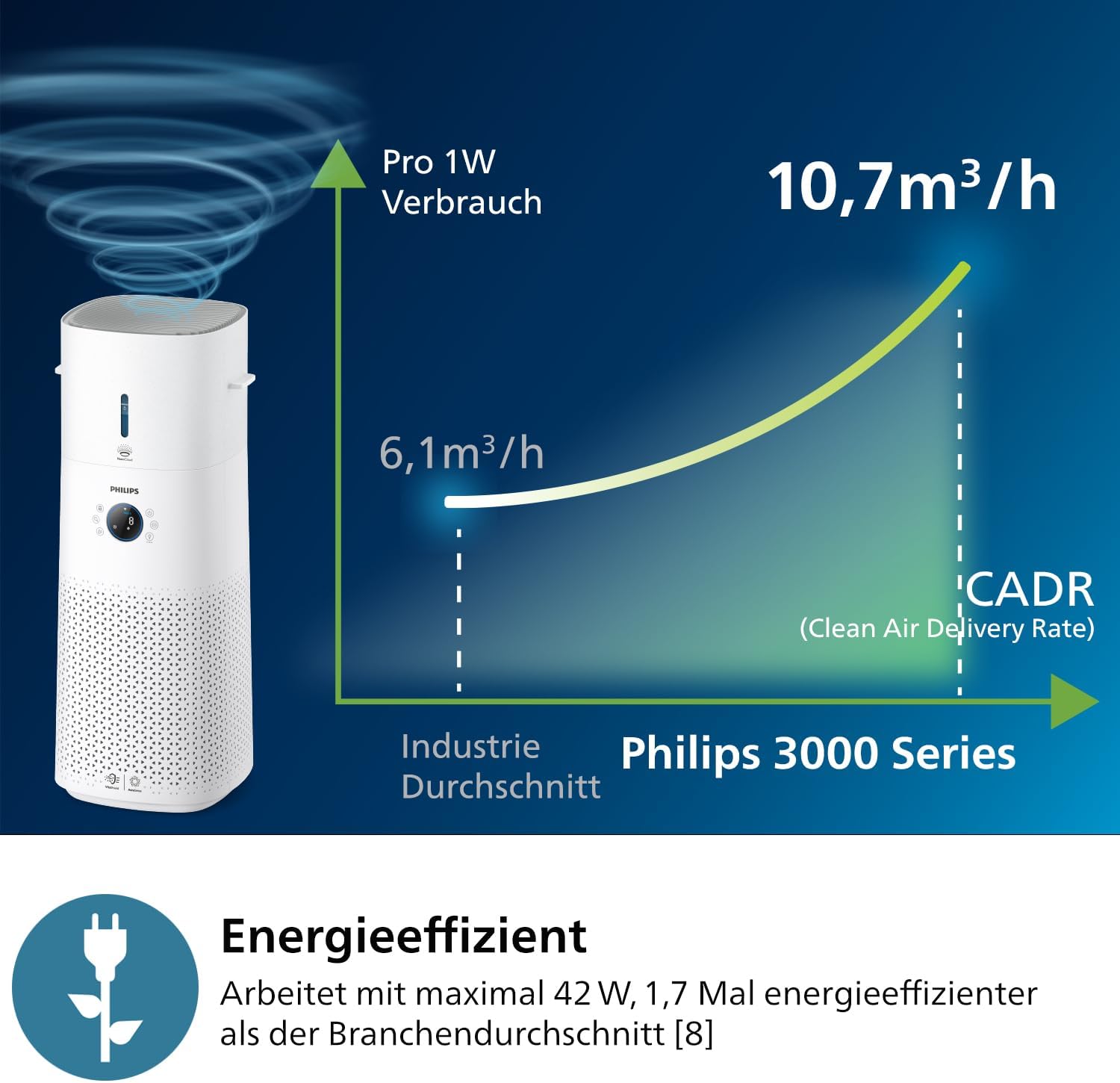Philips Air Performer 2-in-1: Luchtzuiveraar en Ventilator - Reinigt 70 m², Verwijdert 99,97% van allergenen en verontreinigende stoffen. HEPA-filter, Slimme sensoren, Alexa, App. (AMF765/10)